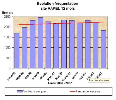 Moyenne de 641 visiteurs par jour fin octobre